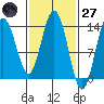 Point Styleman tide chart for Thursday, February 27, 2025
