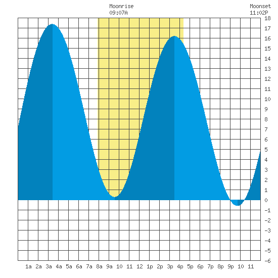 Point Styleman tide chart for Sunday, February 2, 2025