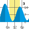 Point Styleman tide chart for Monday, February 3, 2025