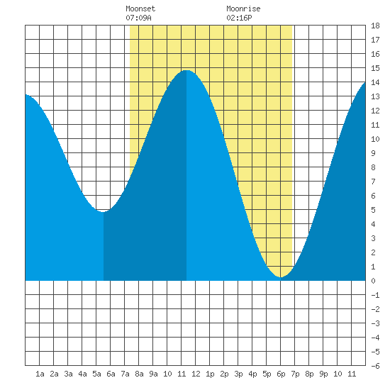 Point Styleman tide chart for Monday, March 10, 2025