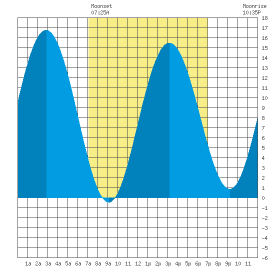 Point Styleman tide chart for Sunday, March 16, 2025