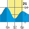Point Styleman tide chart for Friday, March 21, 2025