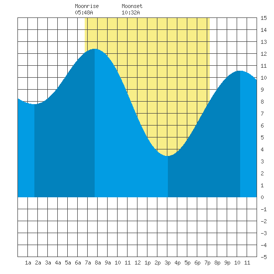 Point Styleman tide chart for Sunday, March 23, 2025