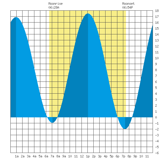 Point Styleman tide chart for Friday, March 28, 2025