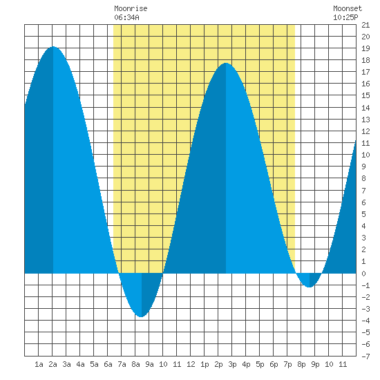 Point Styleman tide chart for Sunday, March 30, 2025
