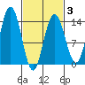 Point Styleman tide chart for Monday, March 3, 2025