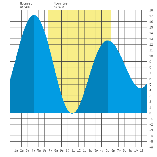 Point Styleman tide chart for Wednesday, March 5, 2025