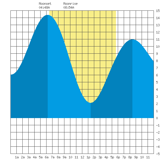 Point Styleman tide chart for Friday, March 7, 2025