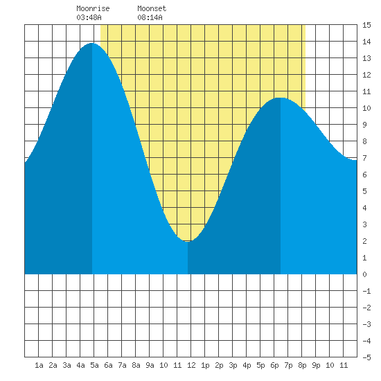 Point Styleman tide chart for Saturday, April 19, 2025