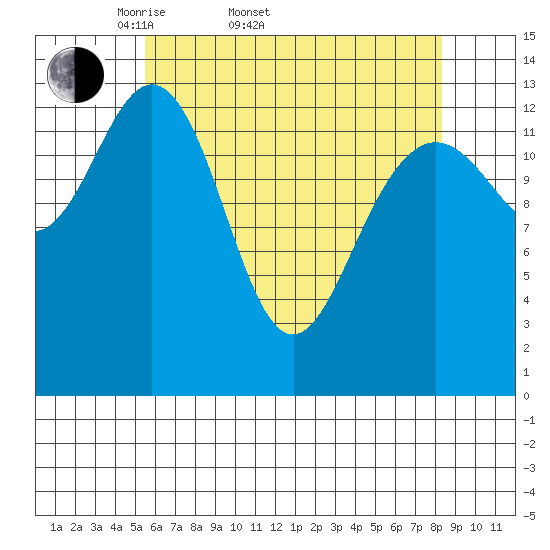 Point Styleman tide chart for Sunday, April 20, 2025
