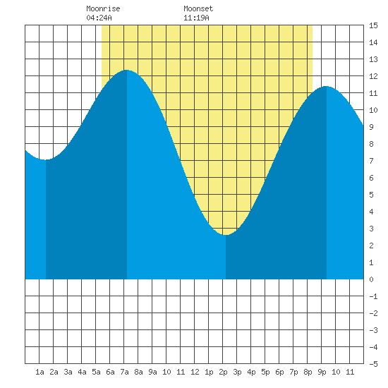 Point Styleman tide chart for Monday, April 21, 2025