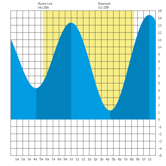 Point Styleman tide chart for Wednesday, April 23, 2025