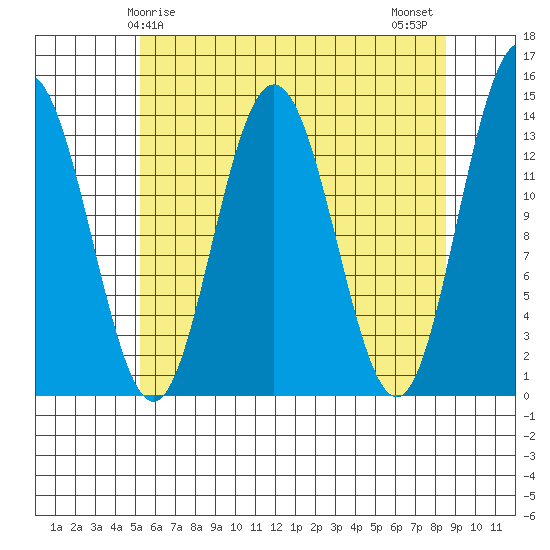 Point Styleman tide chart for Friday, April 25, 2025