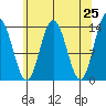 Point Styleman tide chart for Friday, April 25, 2025