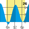 Point Styleman tide chart for Saturday, April 26, 2025