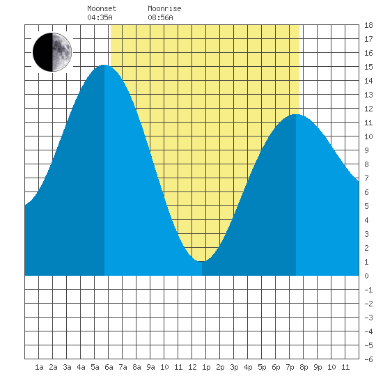 Point Styleman tide chart for Friday, April 4, 2025