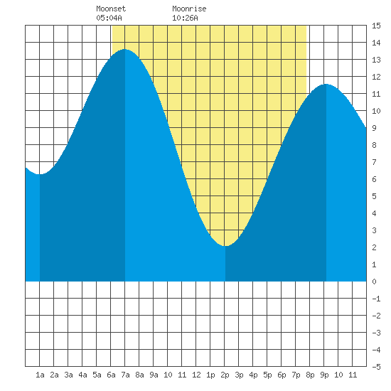 Point Styleman tide chart for Saturday, April 5, 2025