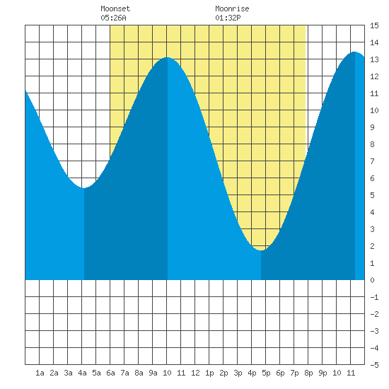 Point Styleman tide chart for Monday, April 7, 2025