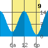 Point Styleman tide chart for Wednesday, April 9, 2025