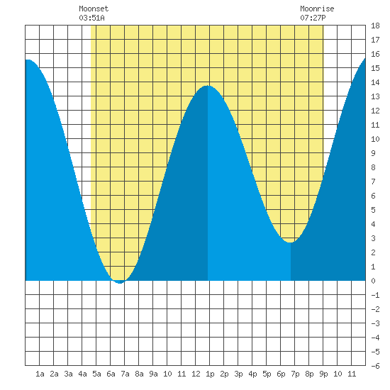 Point Styleman tide chart for Saturday, May 10, 2025