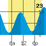 Point Styleman tide chart for Friday, May 23, 2025