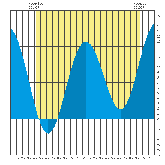 Point Styleman tide chart for Sunday, May 25, 2025