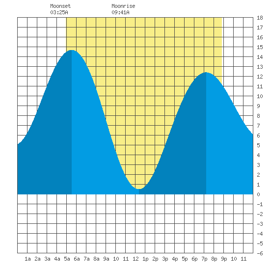 Point Styleman tide chart for Saturday, May 3, 2025