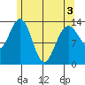Point Styleman tide chart for Saturday, May 3, 2025