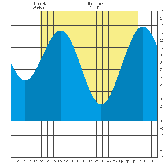 Point Styleman tide chart for Monday, May 5, 2025