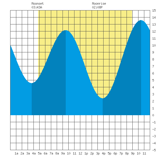 Point Styleman tide chart for Tuesday, May 6, 2025
