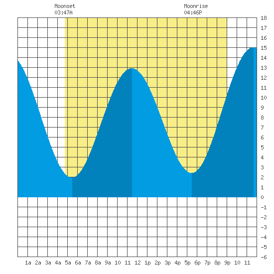 Point Styleman tide chart for Thursday, May 8, 2025