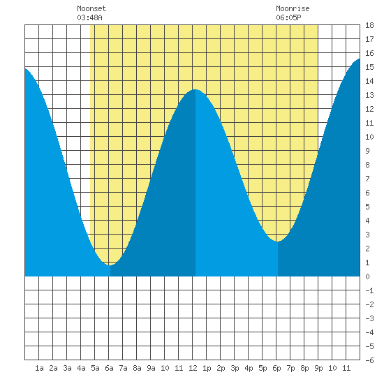 Point Styleman tide chart for Friday, May 9, 2025