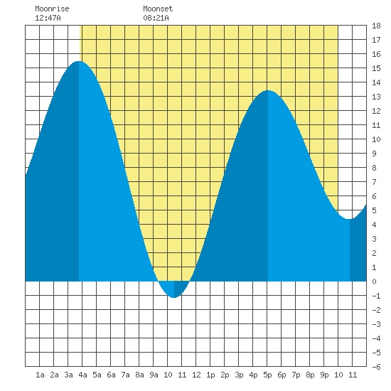 Point Styleman tide chart for Sunday, June 15, 2025