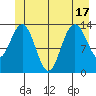 Point Styleman tide chart for Tuesday, June 17, 2025