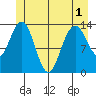 Point Styleman tide chart for Sunday, June 1, 2025