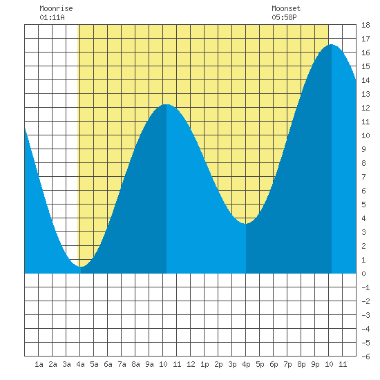 Point Styleman tide chart for Saturday, June 21, 2025