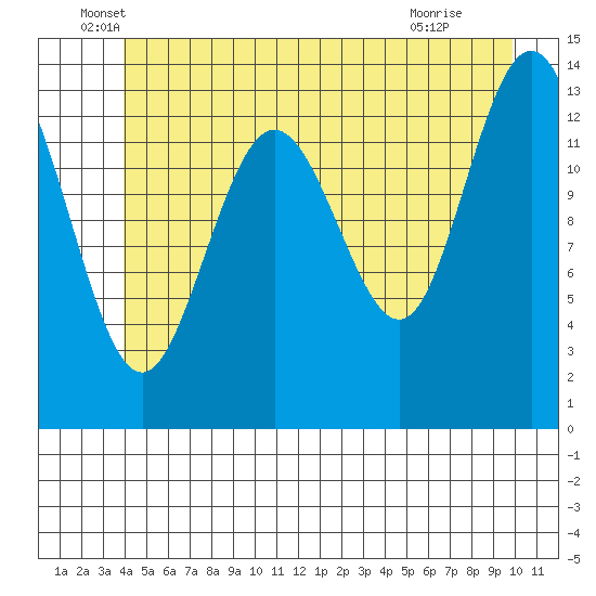 Point Styleman tide chart for Friday, June 6, 2025