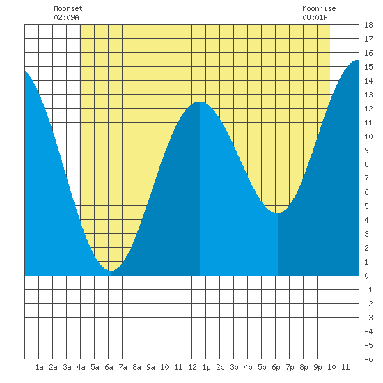 Point Styleman tide chart for Sunday, June 8, 2025