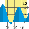 Point Styleman tide chart for Saturday, July 12, 2025