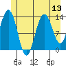 Point Styleman tide chart for Sunday, July 13, 2025