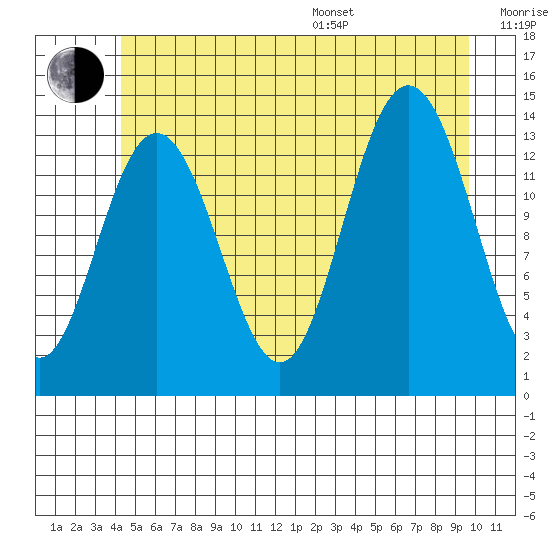 Point Styleman tide chart for Thursday, July 17, 2025