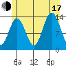 Point Styleman tide chart for Thursday, July 17, 2025