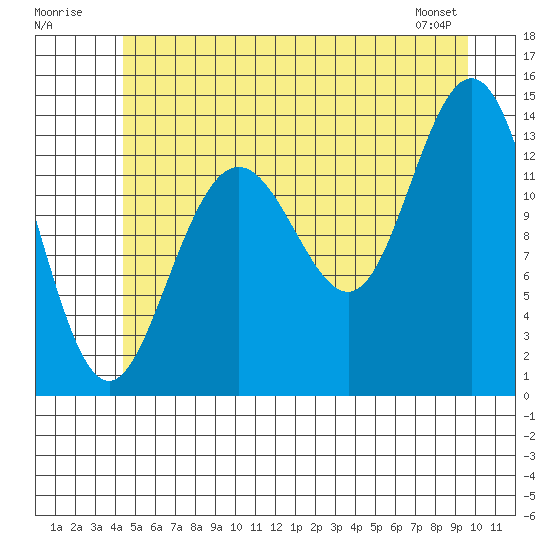 Point Styleman tide chart for Sunday, July 20, 2025