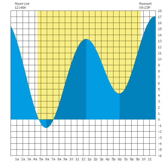 Point Styleman tide chart for Tuesday, July 22, 2025