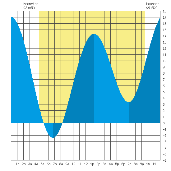 Point Styleman tide chart for Wednesday, July 23, 2025