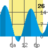Point Styleman tide chart for Saturday, July 26, 2025