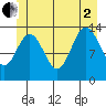 Point Styleman tide chart for Wednesday, July 2, 2025