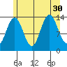 Point Styleman tide chart for Wednesday, July 30, 2025
