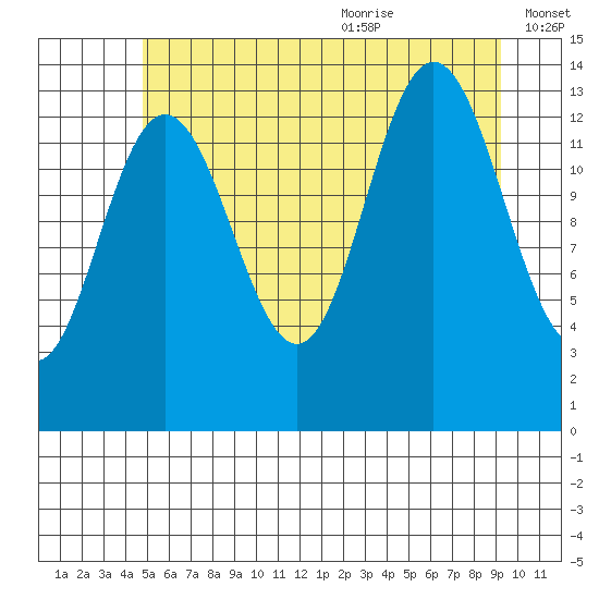 Point Styleman tide chart for Thursday, July 31, 2025