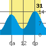Point Styleman tide chart for Thursday, July 31, 2025